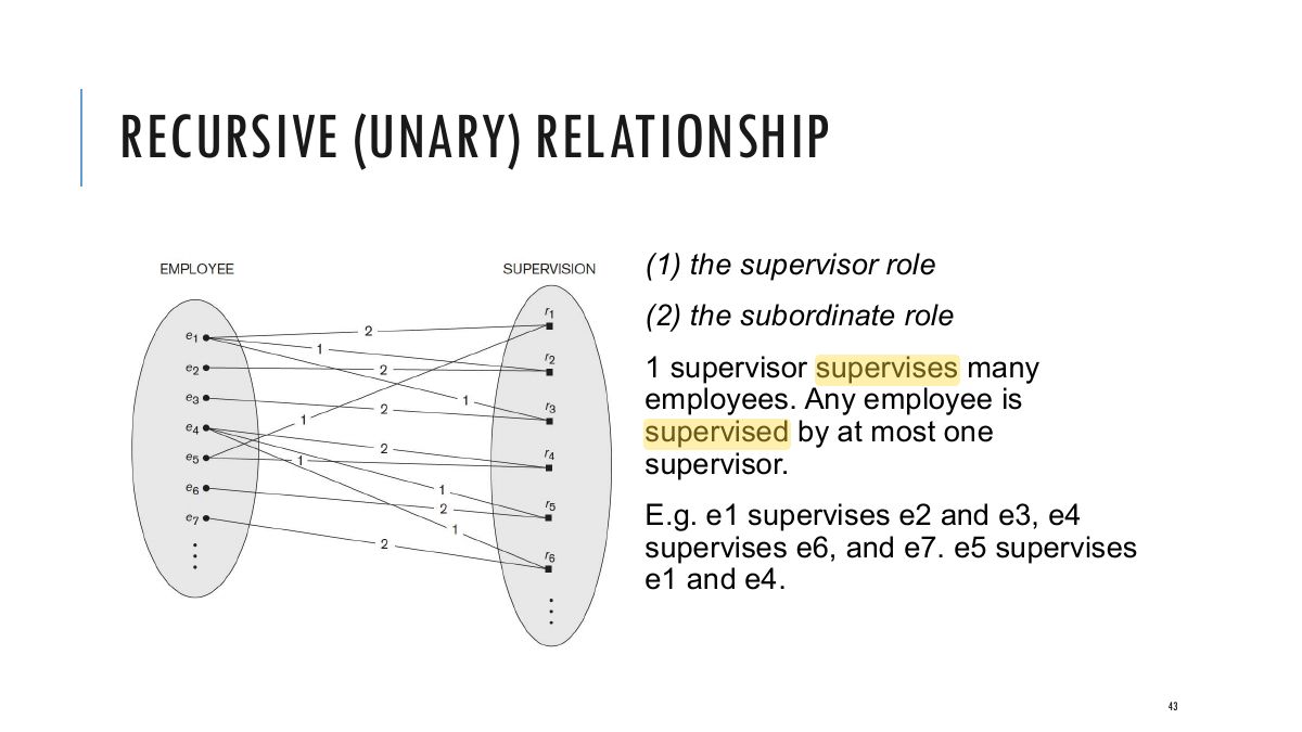 Slide 43: RECURSIVE (UNARY) RELATIONSHIP