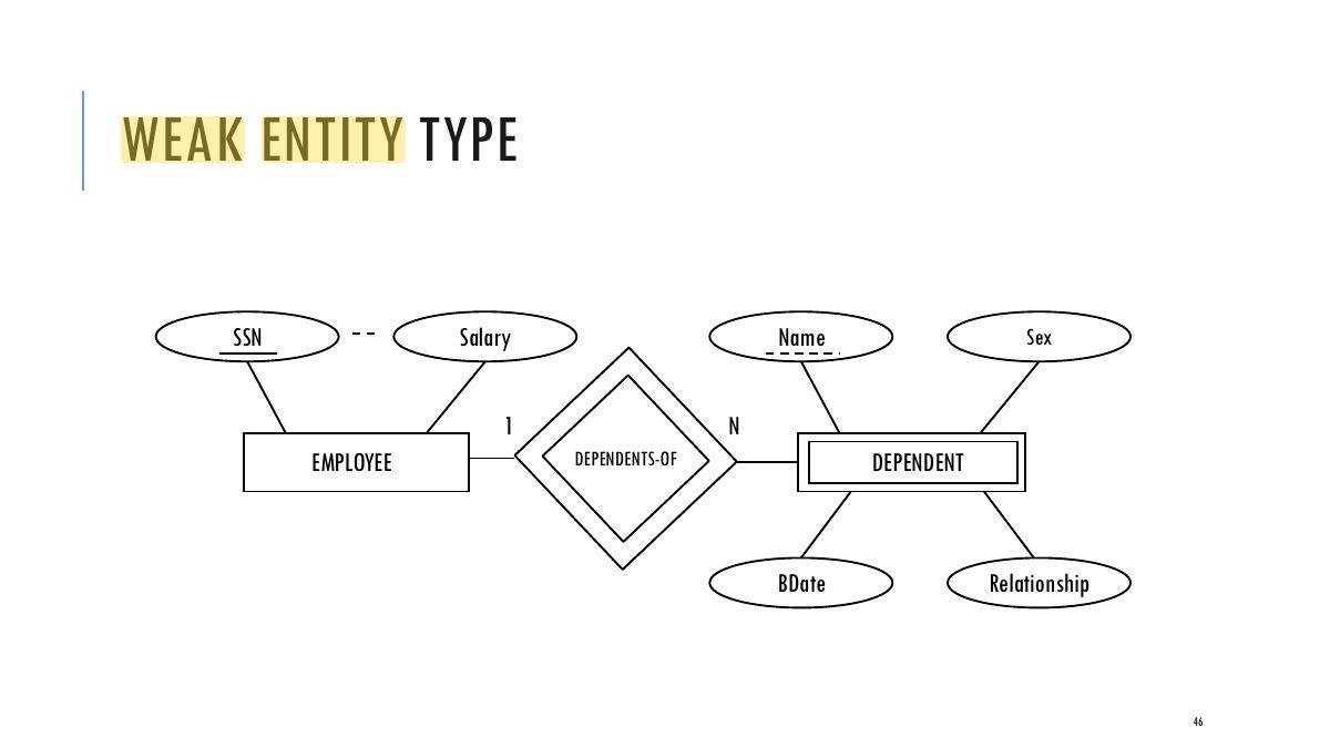 Slide 46: WEAK ENTITY TYPE