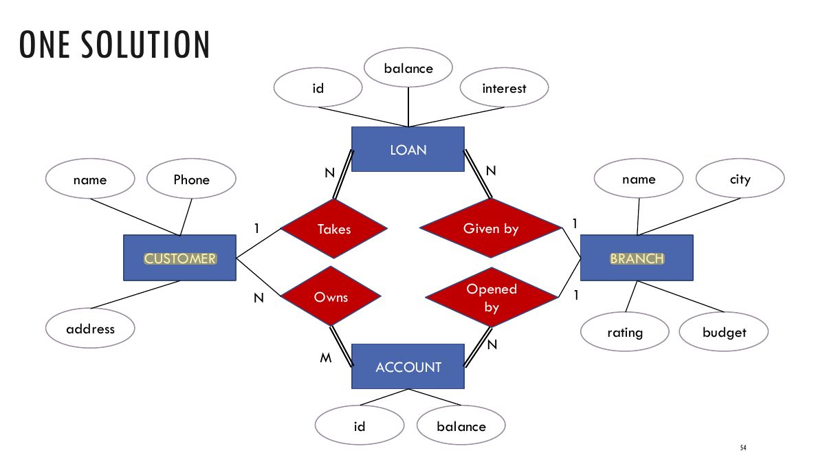 Slide 54: ONE SOLUTION