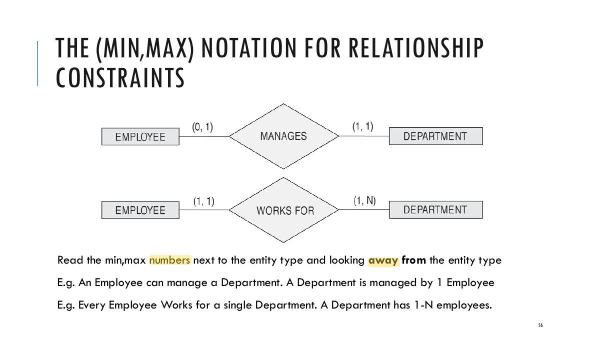 Slide 56: THE (MIN,MAX) NOTATION FOR RELATIONSHIP CONSTRAINTS