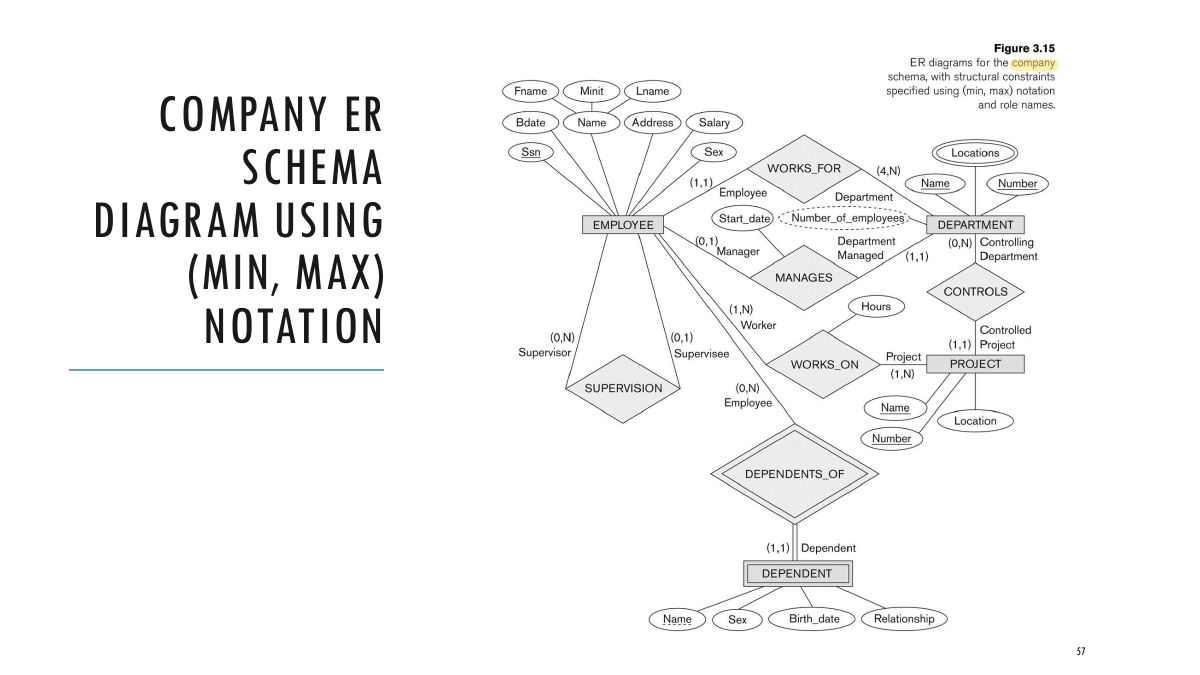 Slide 57: COMPANY ER SCHEMA DIAGRAM USING