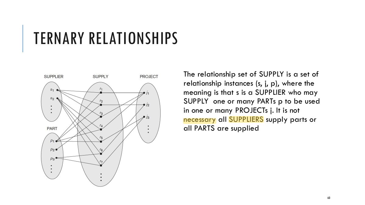Slide 60: TERNARY RELATIONSHIPS