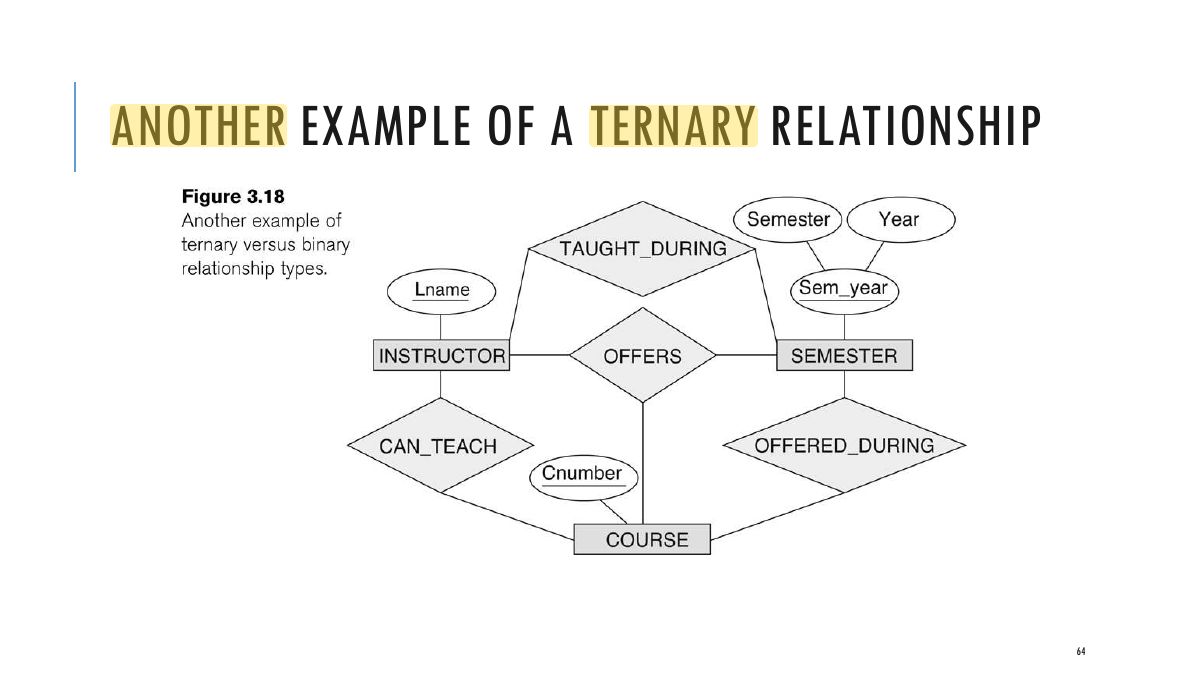 Slide 64: ANOTHER EXAMPLE OF A TERNARY RELATIONSHIP