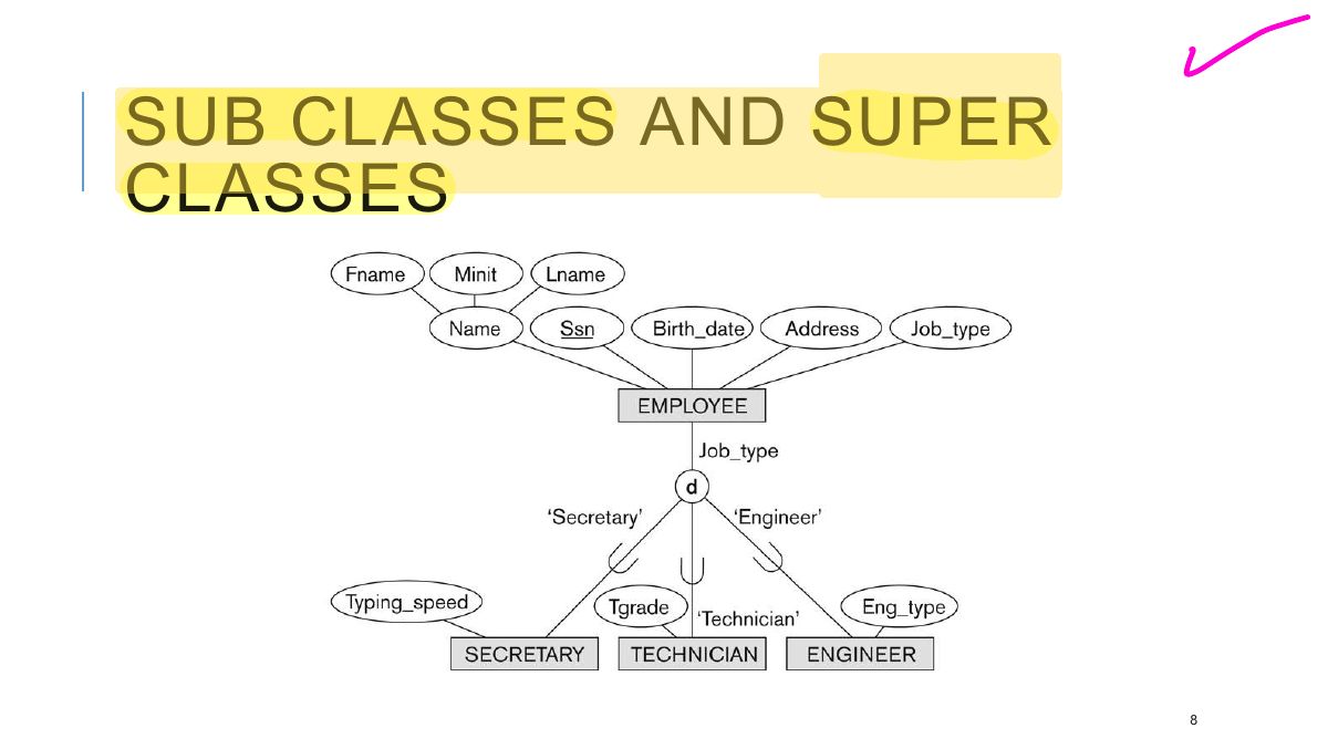 Slide 8: SUB CLASSES AND SUPER CLASSES