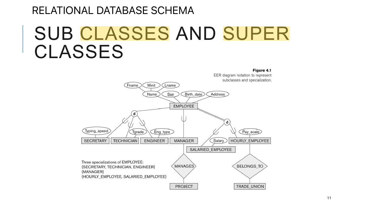 Slide 11: SUB CLASSES AND SUPER CLASSES