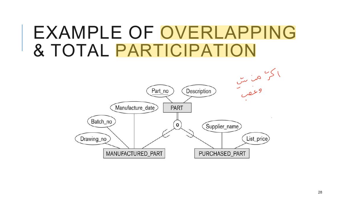 Slide 28: EXAMPLE OF OVERLAPPING & TOTAL PARTICIPATION