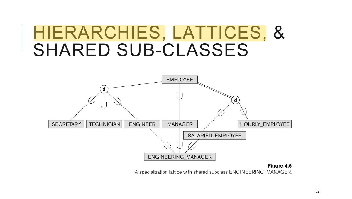 Slide 32: HIERARCHIES, LATTICES, & SHARED SUB-CLASSES