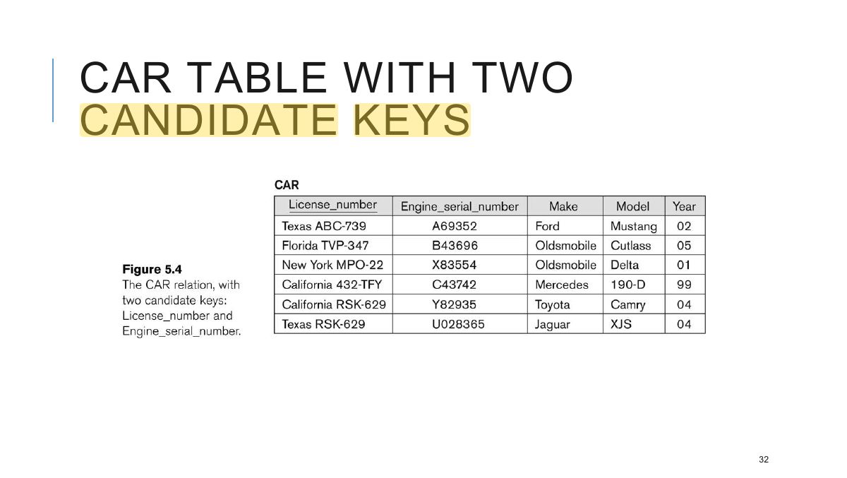 Slide 32: CAR TABLE WITH TWO CANDIDATE KEYS