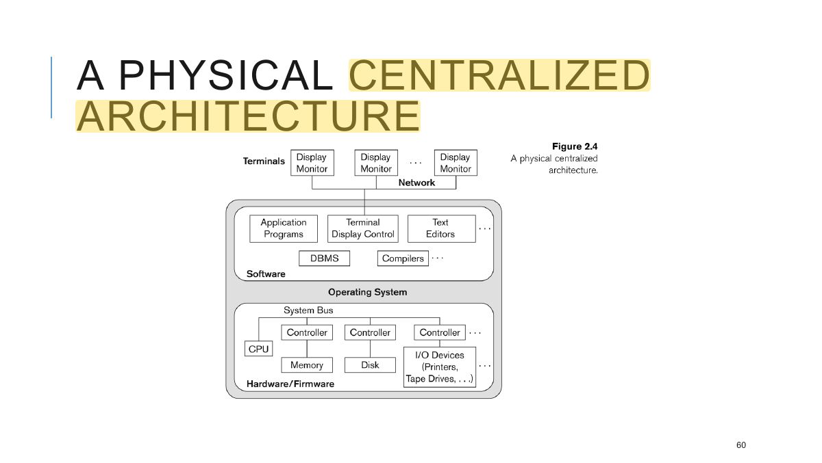 Slide 60: A PHYSICAL CENTRALIZED ARCHITECTURE