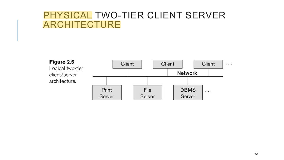 Slide 62: PHYSICAL TWO-TIER CLIENT SERVER ARCHITECTURE