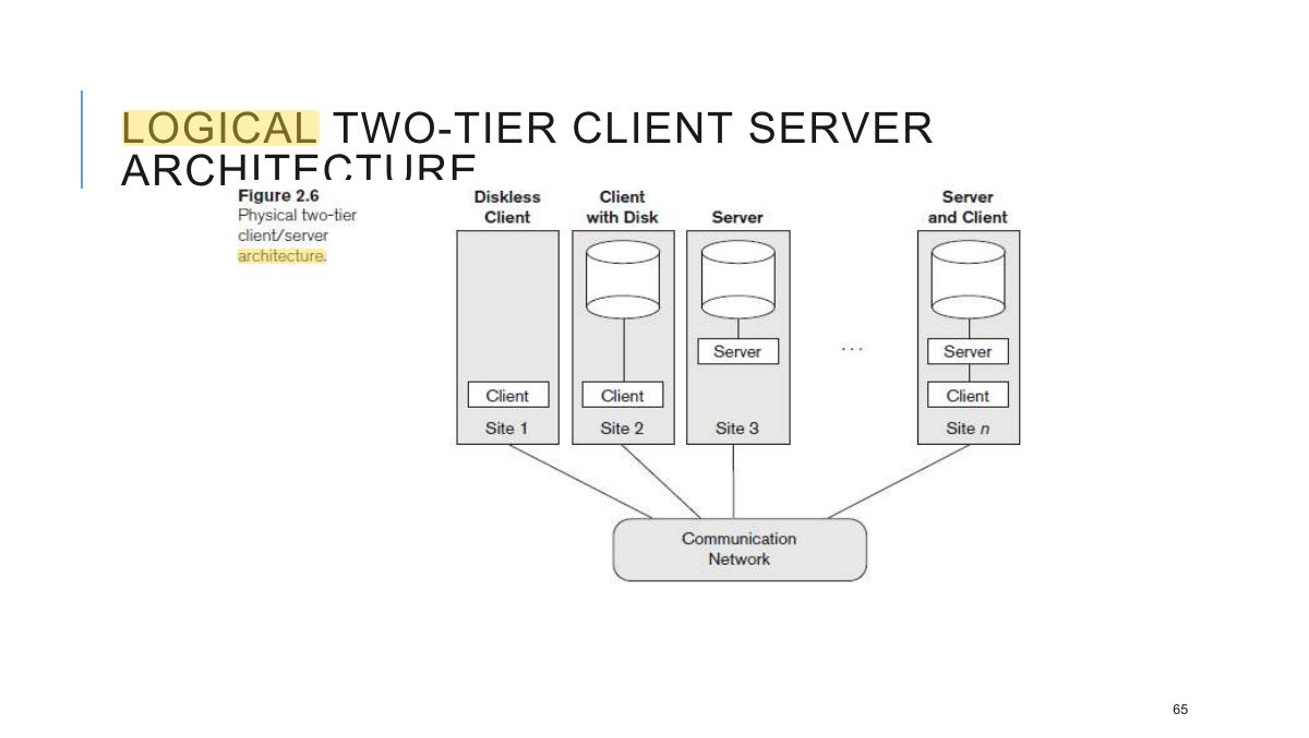 Slide 65: LOGICAL TWO-TIER CLIENT SERVER ARCHITECTURE