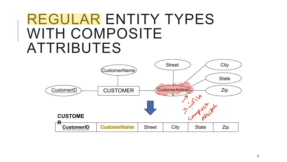 Slide 9: REGULAR ENTITY TYPES WITH COMPOSITE ATTRIBUTES