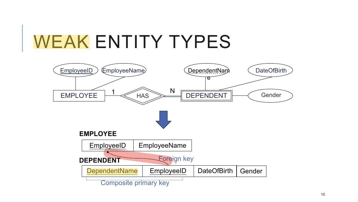 Slide 15: WEAK ENTITY TYPES