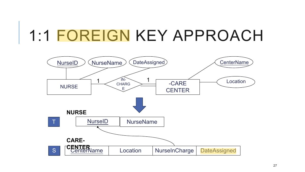 Slide 27: 1:1 FOREIGN KEY APPROACH