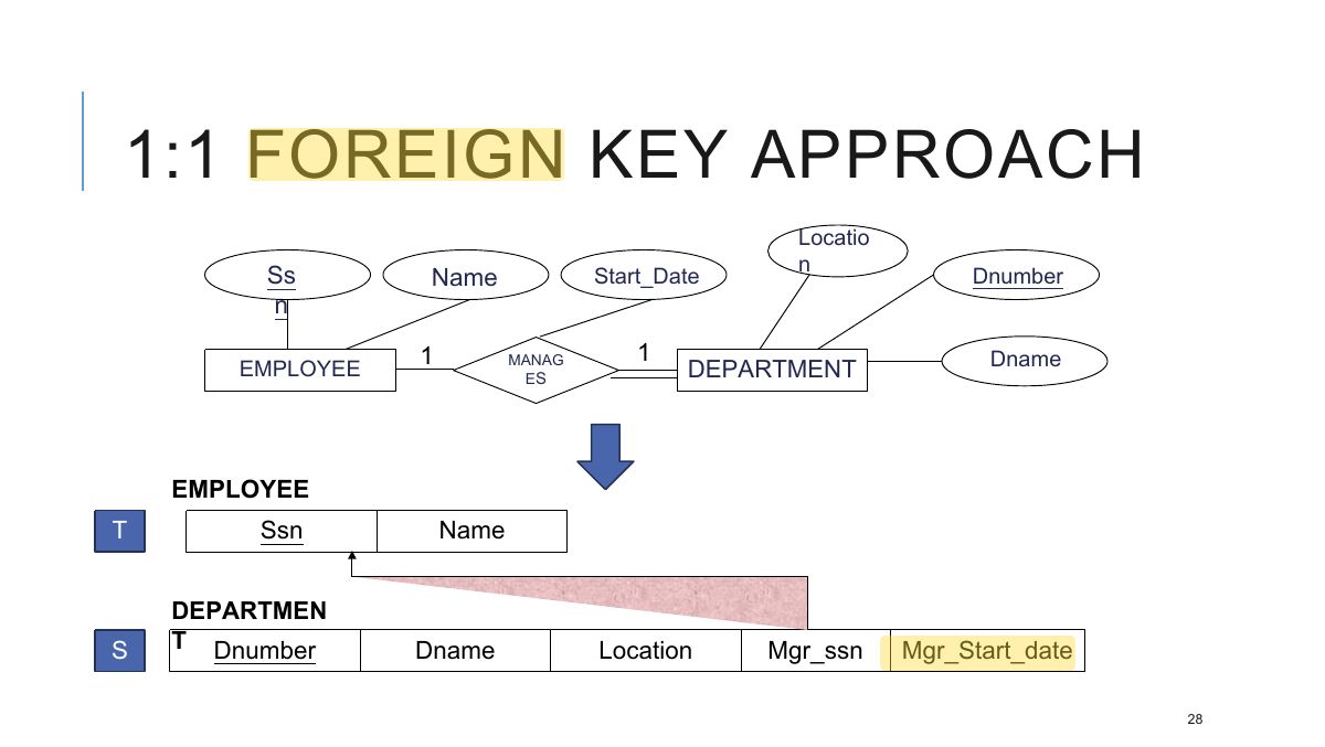 Slide 28: 1:1 FOREIGN KEY APPROACH
