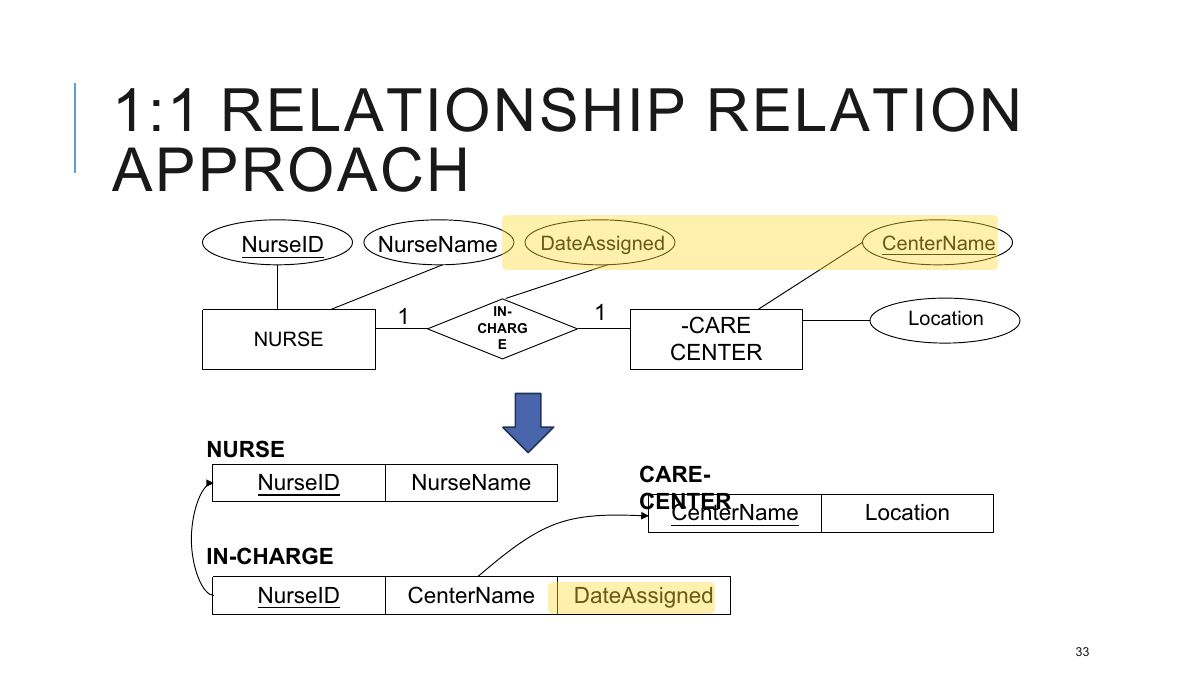 Slide 33: 1:1 RELATIONSHIP RELATION APPROACH