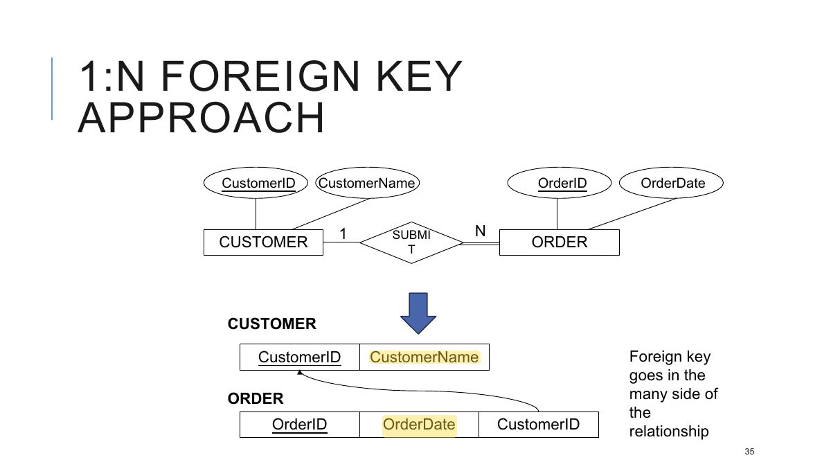Slide 35: 1:N FOREIGN KEY APPROACH