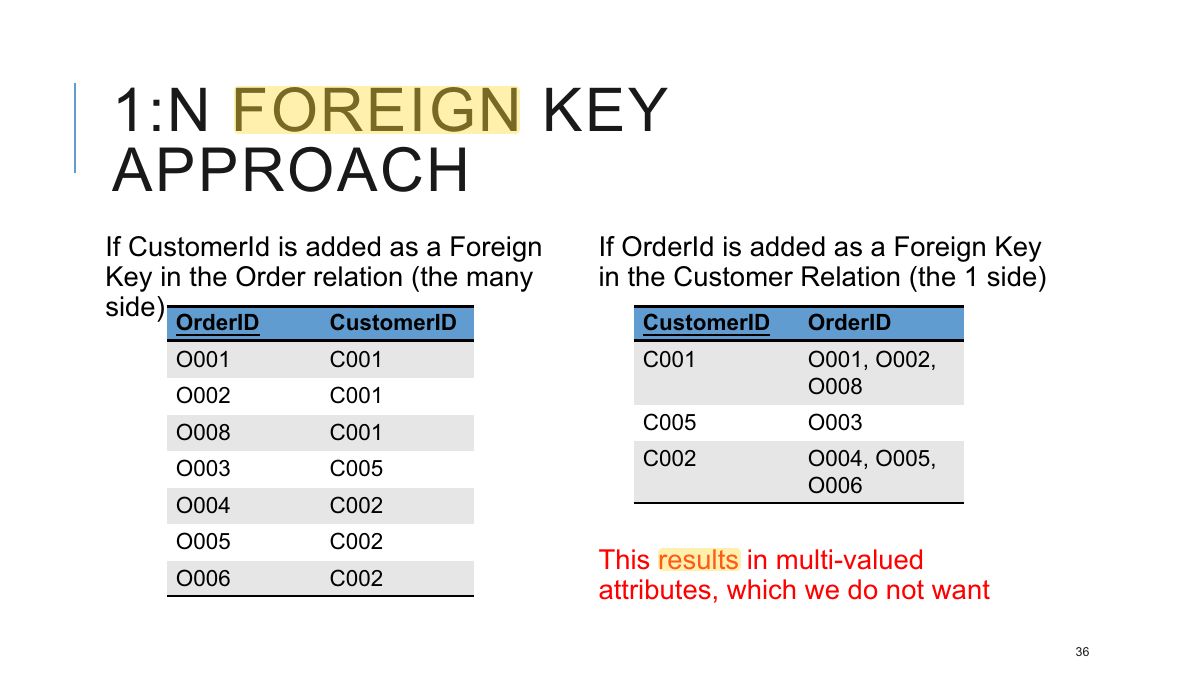 Slide 36: 1:N FOREIGN KEY APPROACH