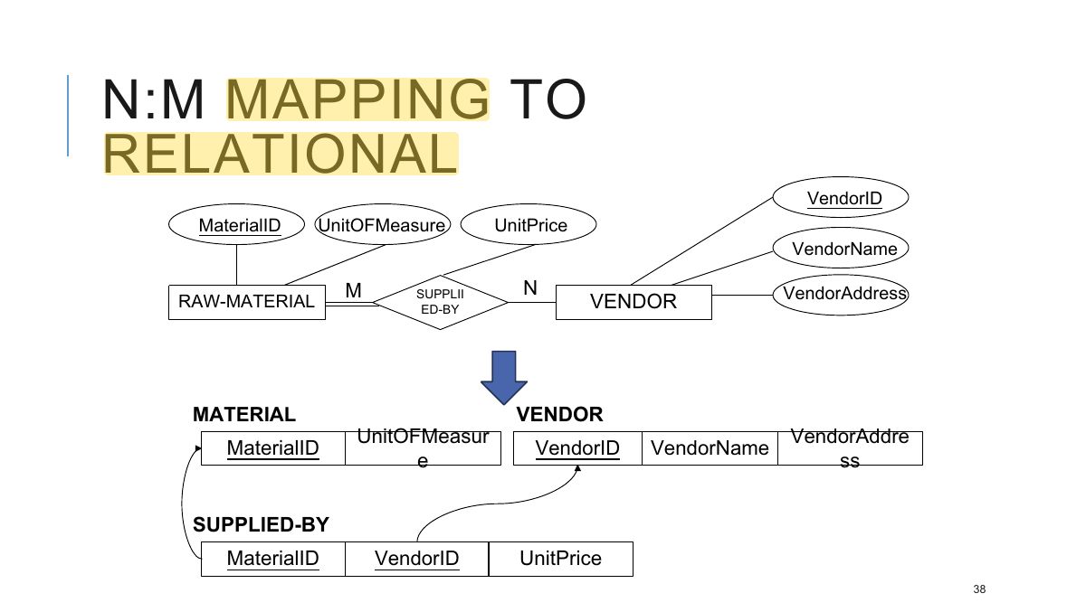 Slide 38: N:M MAPPING TO RELATIONAL