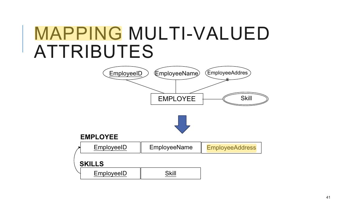 Slide 41: MAPPING MULTI-VALUED ATTRIBUTES