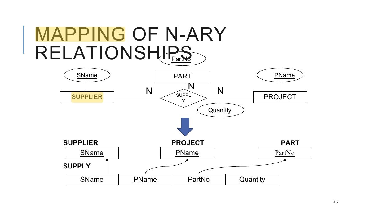 Slide 45: MAPPING OF N-ARY RELATIONSHIPS