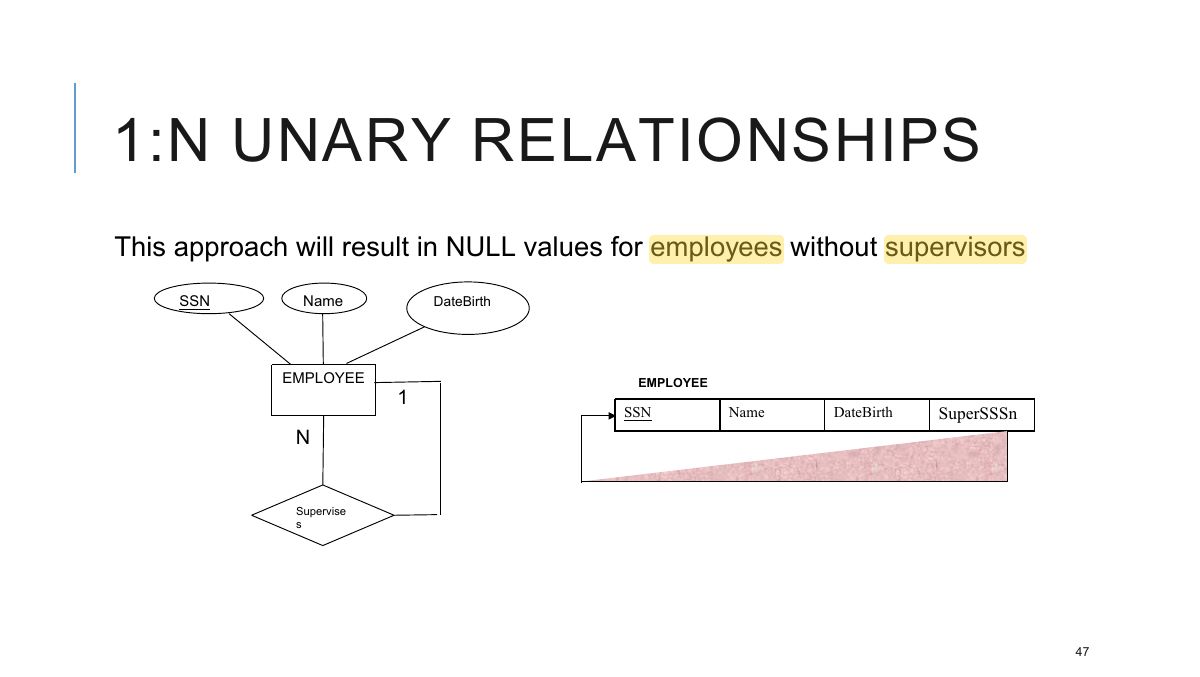 Slide 47: 1:N UNARY RELATIONSHIPS