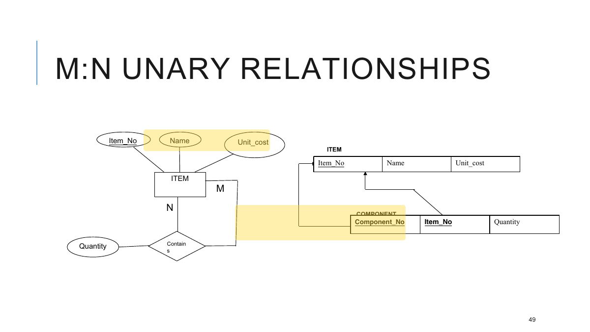 Slide 49: M:N UNARY RELATIONSHIPS