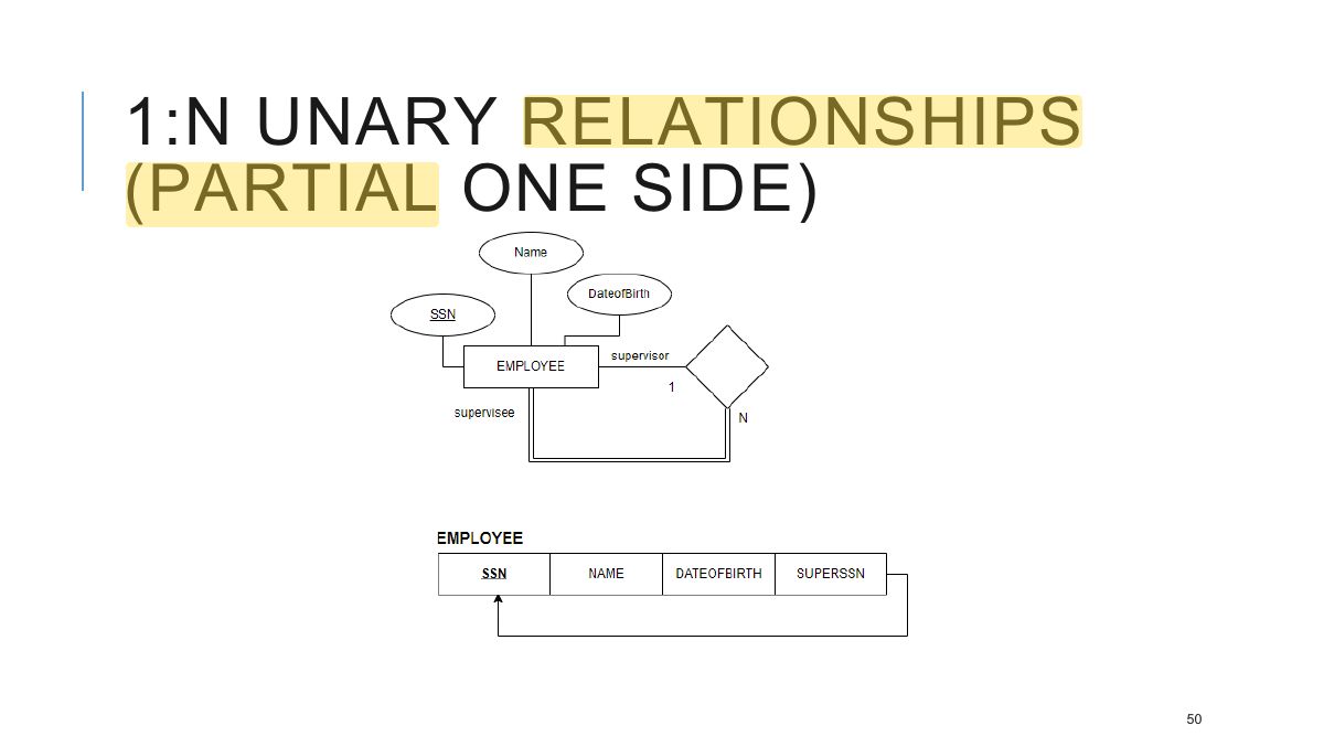 Slide 50: 1:N UNARY RELATIONSHIPS (PARTIAL ONE SIDE)