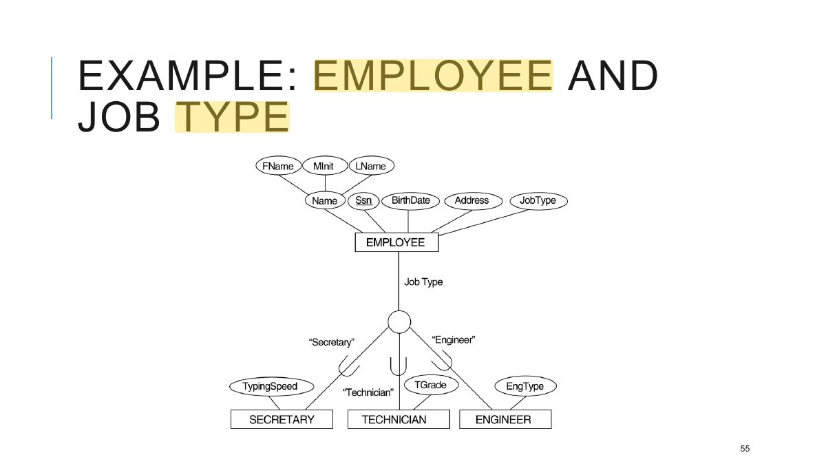 Slide 55: EXAMPLE: EMPLOYEE AND JOB TYPE