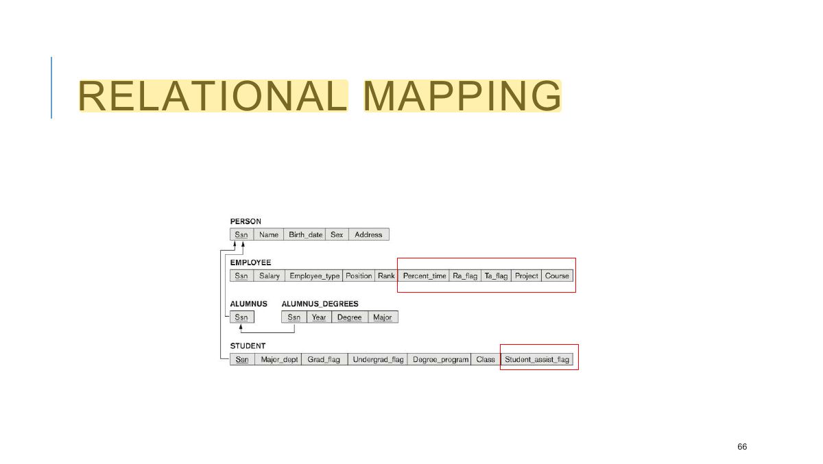 Slide 66: RELATIONAL MAPPING