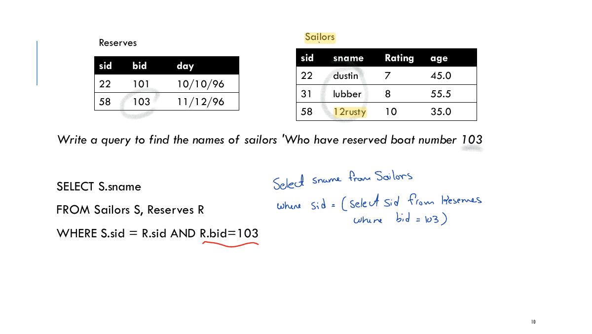 Slide 10: Sailors Reserves sid sname Rating age sid bid day 22 dustin 7 45.0 22 101 10/10/96