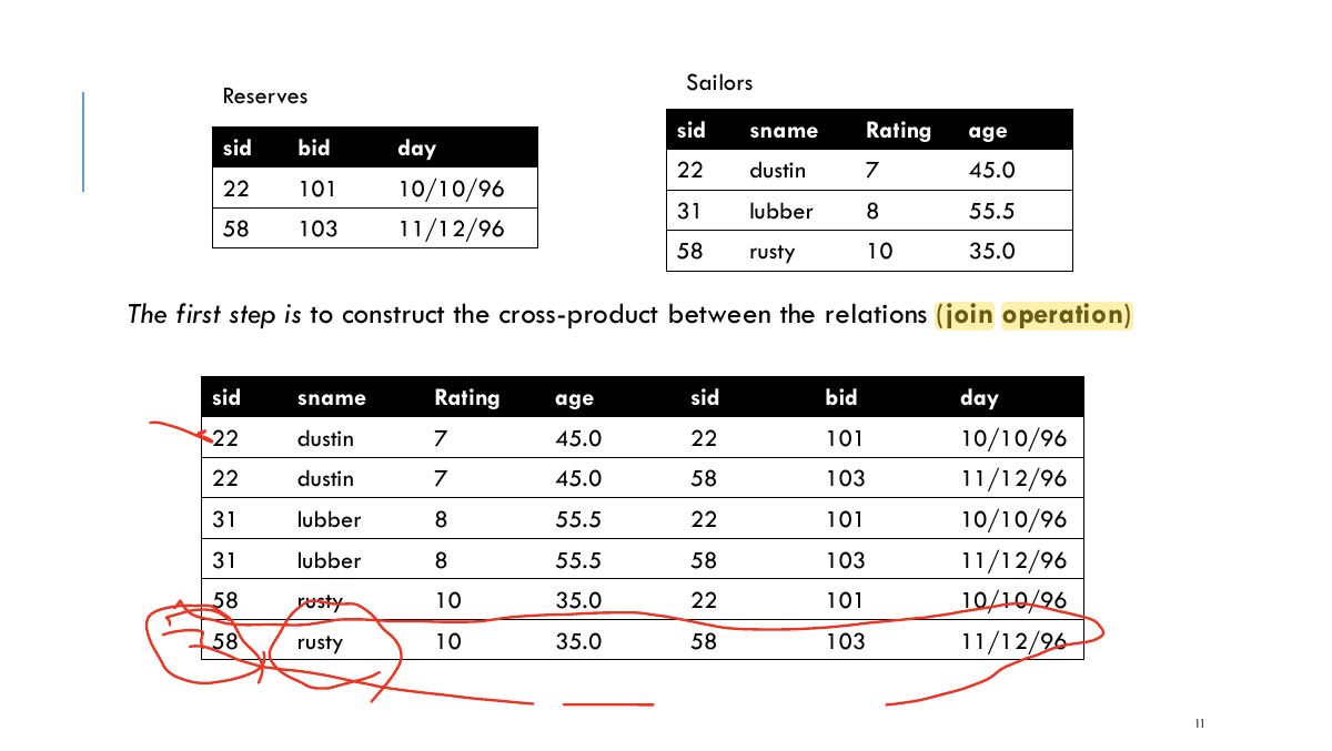 Slide 11: Sailors Reserves sid sname Rating age sid bid day 22 dustin 7 45.0 22 101 10/10/96 31 lubber 8 55.5 58 103 11/12/96