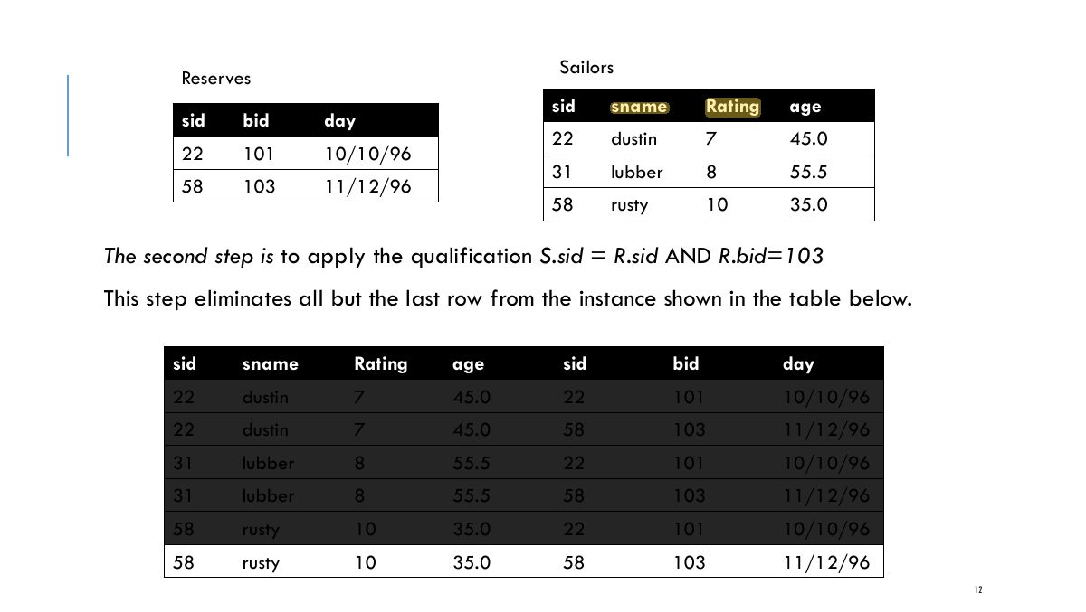 Slide 12: Sailors Reserves sid sname Rating age sid bid day 22 dustin 7 45.0 22 101 10/10/96 31 lubber 8 55.5 58 103 11/12/96