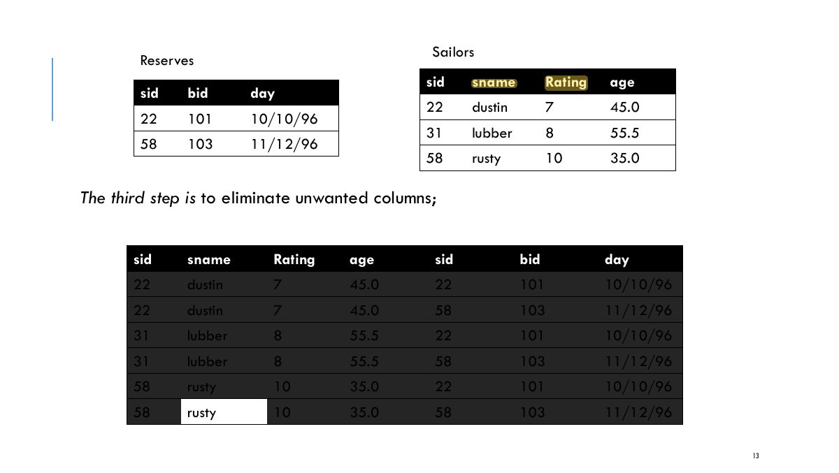 Slide 13: Sailors Reserves sid sname Rating age sid bid day 22 dustin 7 45.0 22 101 10/10/96 31 lubber 8 55.5 58 103 11/12/96