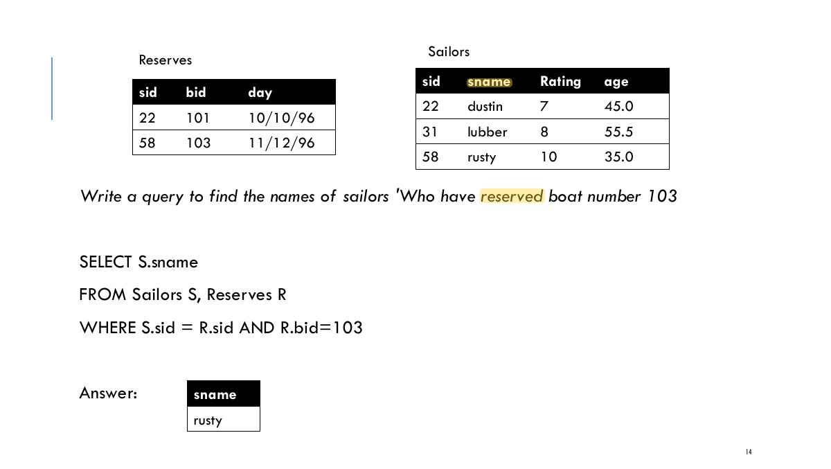 Slide 14: Sailors Reserves sid sname Rating age sid bid day 22 dustin 7 45.0 22 101 10/10/96 31 lubber 8 55.5 58 103 11/12/96