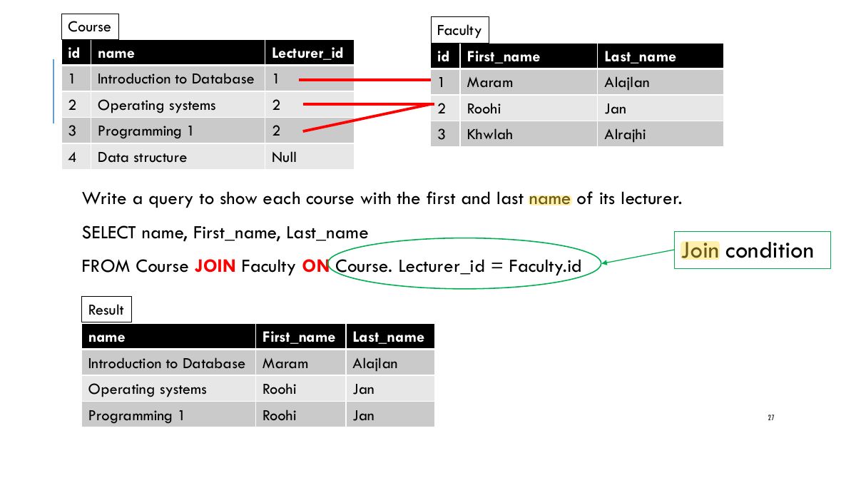 Slide 27: Course Faculty id name Lecturer_id id First_name Last_name 1 Introduction to Database 1 1 Maram Alajlan 2 Operating systems 2 2 Roohi Jan 3 Programming 1 2 3 Khwlah Alrajhi 4 Data structure Null