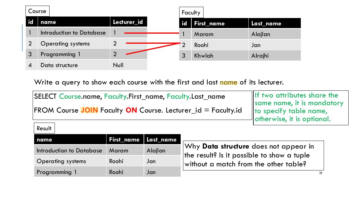 Slide 28: Course Faculty id name Lecturer_id id First_name Last_name 1 Introduction to Database 1 1 Maram Alajlan 2 Operating systems 2 2 Roohi Jan 3 Programming 1 2 3 Khwlah Alrajhi 4 Data structure Null