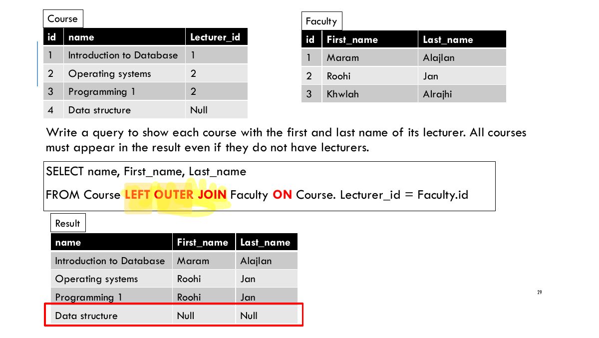 Slide 29: Course Faculty id name Lecturer_id id First_name Last_name 1 Introduction to Database 1 1 Maram Alajlan 2 Operating systems 2 2 Roohi Jan 3 Programming 1 2 3 Khwlah Alrajhi 4 Data structure Null