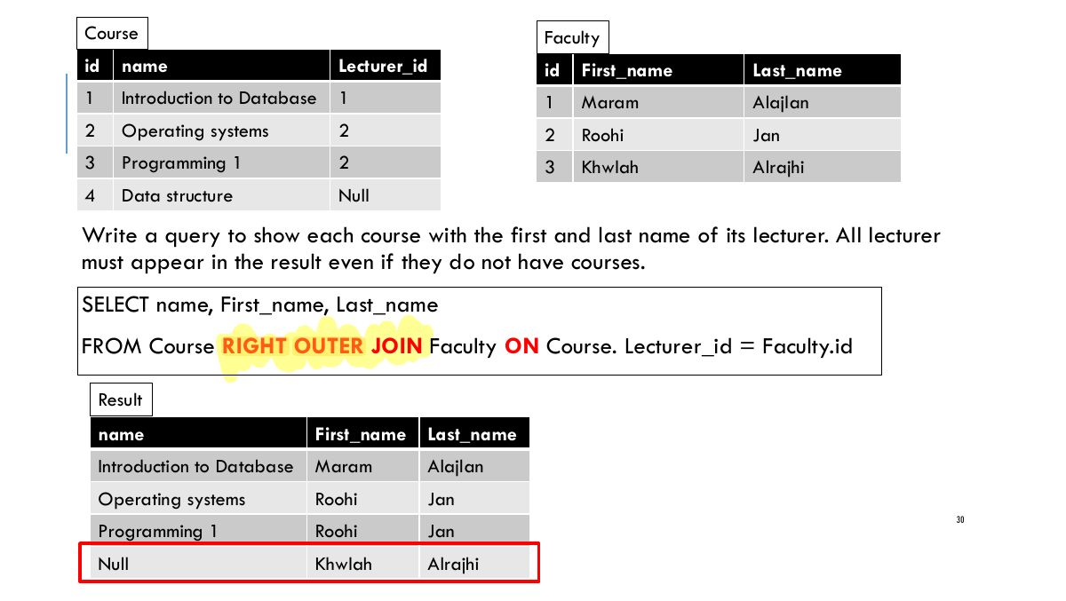 Slide 30: Course Faculty id name Lecturer_id id First_name Last_name 1 Introduction to Database 1 1 Maram Alajlan 2 Operating systems 2 2 Roohi Jan 3 Programming 1 2 3 Khwlah Alrajhi 4 Data structure Null