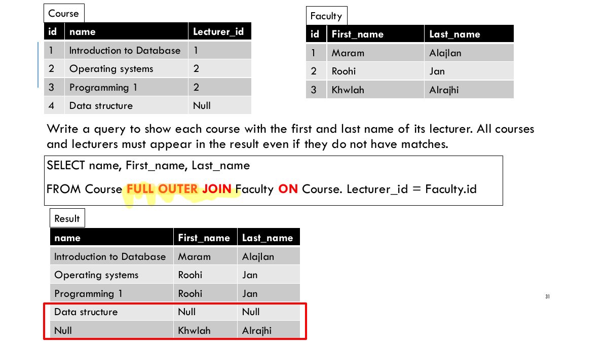 Slide 31: Course Faculty id name Lecturer_id id First_name Last_name 1 Introduction to Database 1 1 Maram Alajlan 2 Operating systems 2 2 Roohi Jan 3 Programming 1 2 3 Khwlah Alrajhi 4 Data structure Null