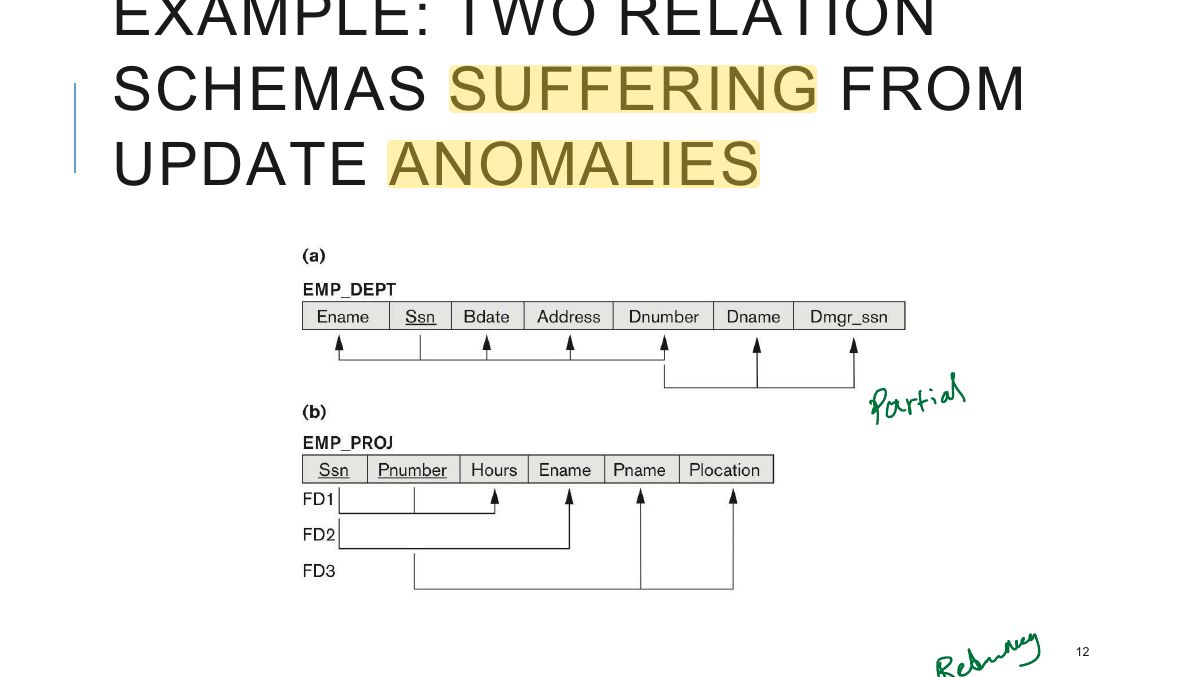 Slide 13: EXAMPLE: TWO RELATION SCHEMAS SUFFERING FROM UPDATE ANOMALIES