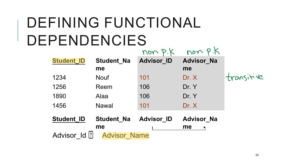Slide 31: DEFINING FUNCTIONAL DEPENDENCIES