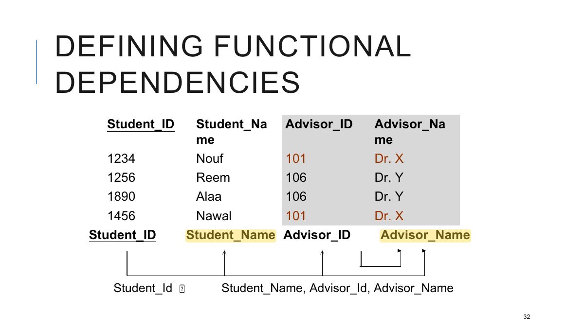 Slide 33: DEFINING FUNCTIONAL DEPENDENCIES