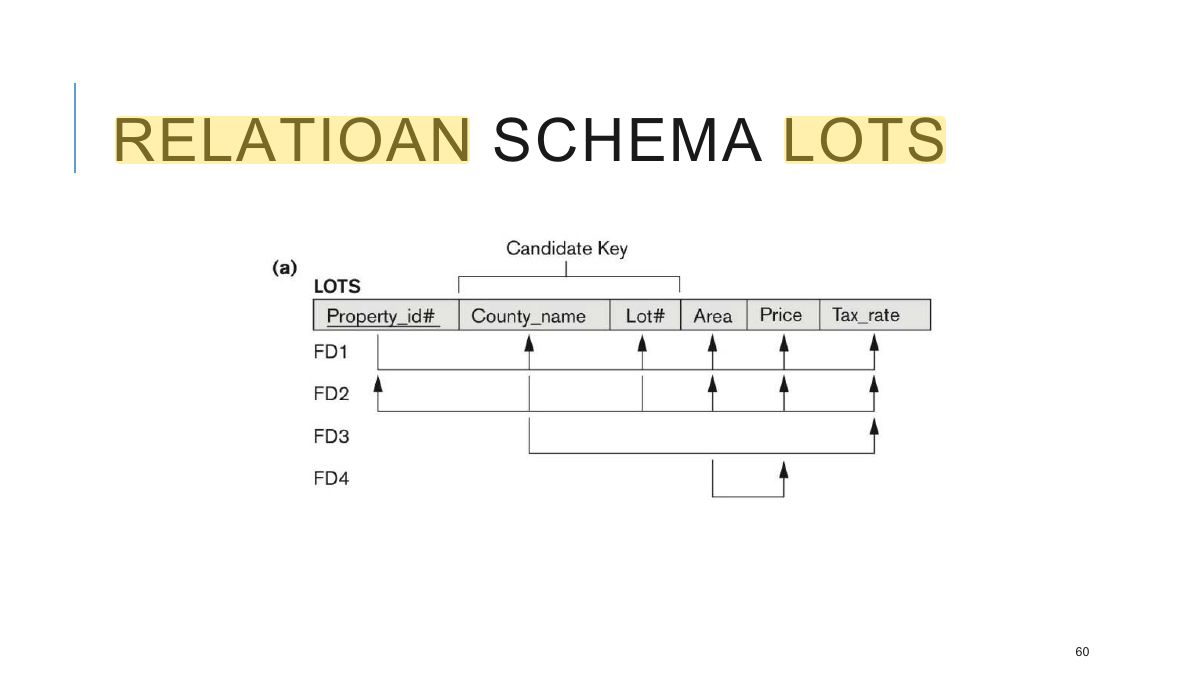 Slide 61: RELATIOAN SCHEMA LOTS