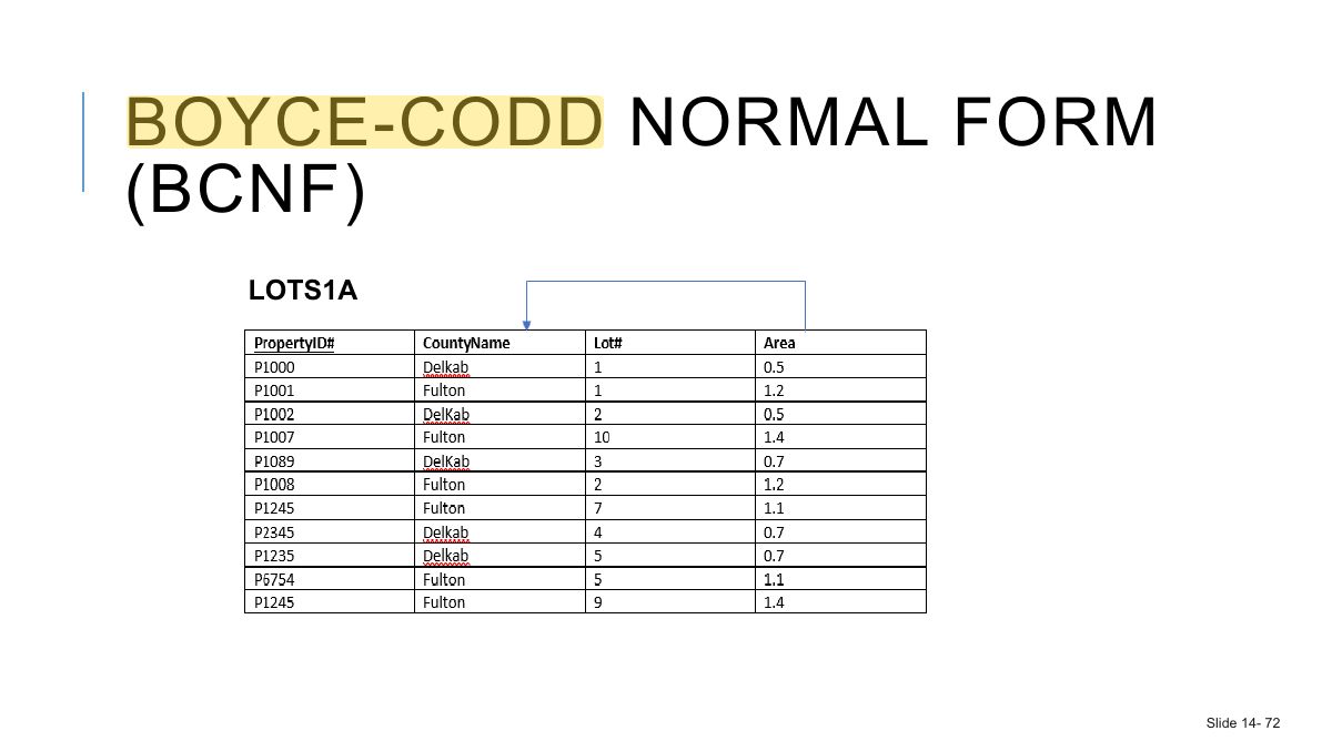 Slide 73: BOYCE-CODD NORMAL FORM (BCNF)