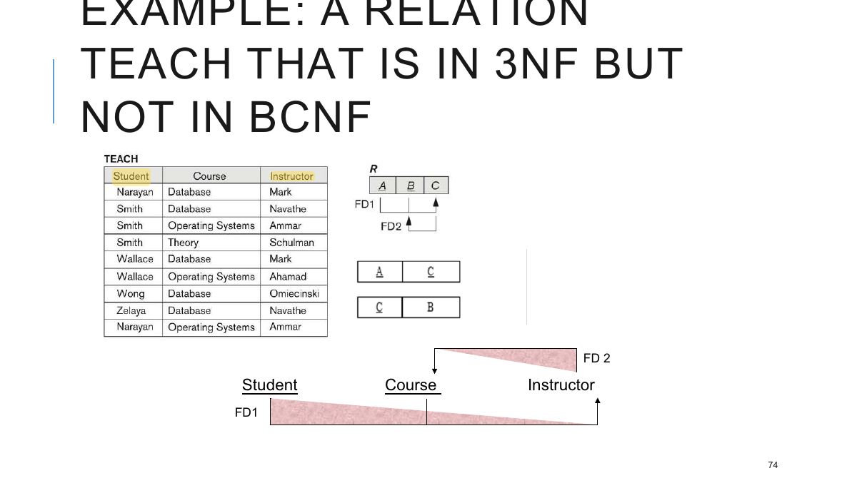 Slide 75: EXAMPLE: A RELATION TEACH THAT IS IN 3NF BUT NOT IN BCNF