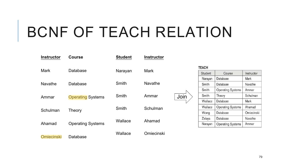 Slide 80: BCNF OF TEACH RELATION