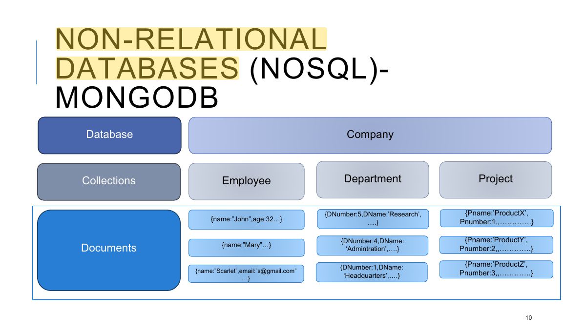 Slide 10: NON-RELATIONAL DATABASES (NOSQL)- MONGODB