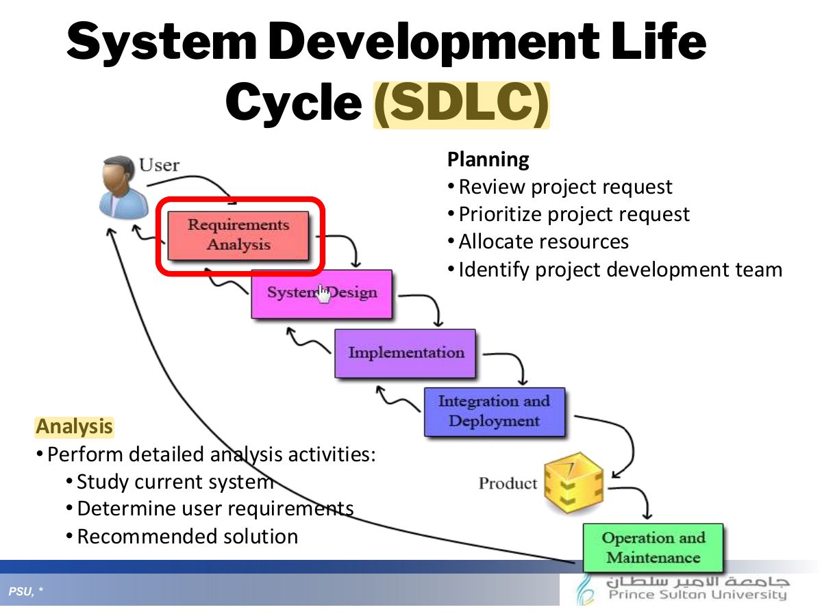 Slide 26: System Development Life Cycle (SDLC)