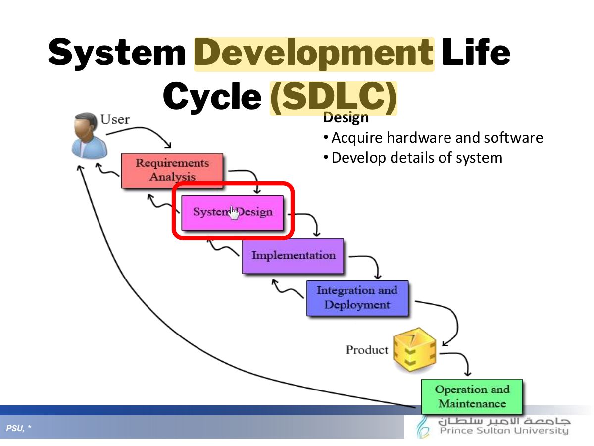 Slide 27: System Development Life Cycle (SDLC)